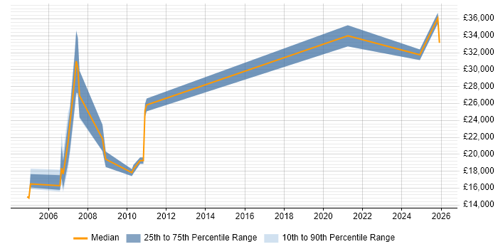 Salary distribution trend for jobs in Scotland citing Swedish Language