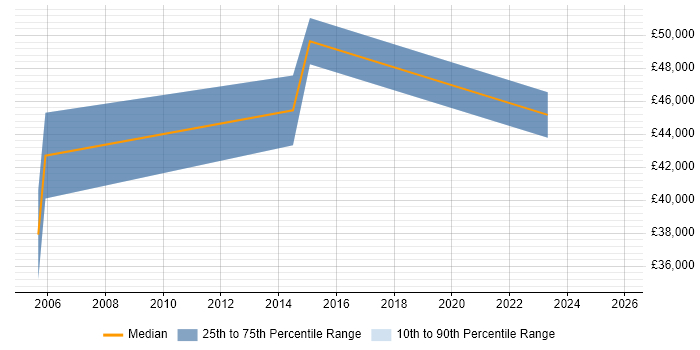 Salary distribution trend for jobs in Scotland citing Swim Lanes