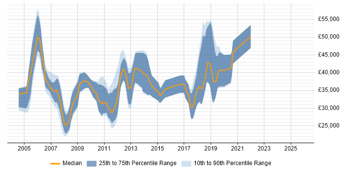 Salary distribution trend for jobs in Scotland citing Swing