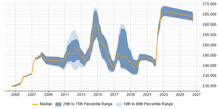 Salary distribution trend for jobs in Scotland citing System Integration Testing