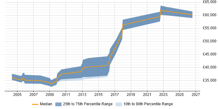 Salary distribution trend for Systems Accountant job vacancies in Scotland