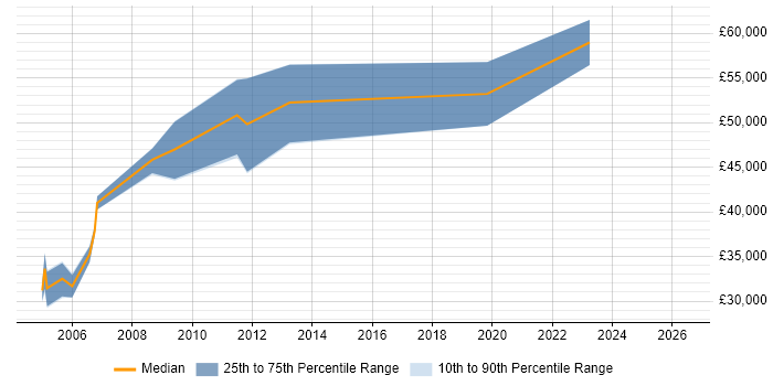 Salary distribution trend for Systems Development Manager job vacancies in Scotland