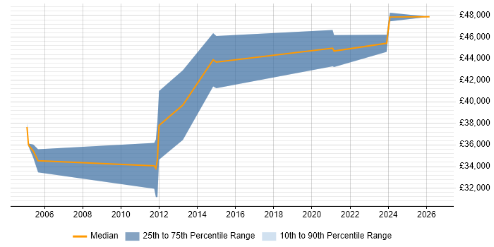 Salary distribution trend for Systems Integration Engineer job vacancies in Scotland