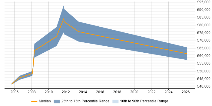 Salary distribution trend for Systems Integration Manager job vacancies in Scotland