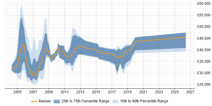 Salary distribution trend for jobs in Scotland citing Systems Management Server (SMS)