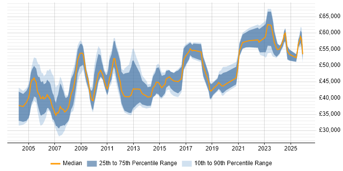 Salary distribution trend for Systems Manager job vacancies in Scotland