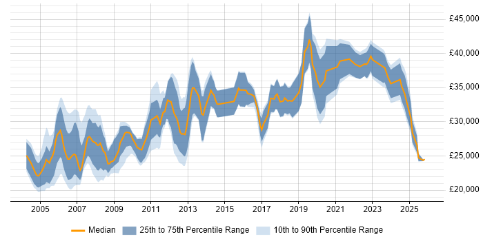 Salary distribution trend for Systems Support job vacancies in Scotland