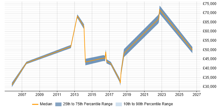 Salary distribution trend for jobs in Scotland citing SystemVerilog