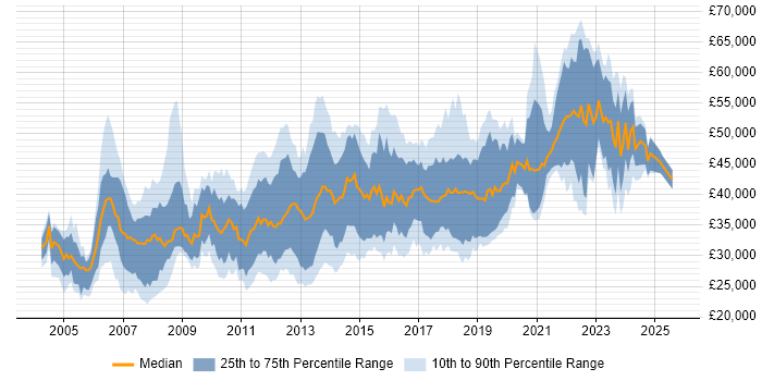 Salary distribution trend for jobs in Scotland citing T-SQL