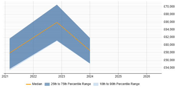 Salary distribution trend for jobs in Scotland citing Tableau Server