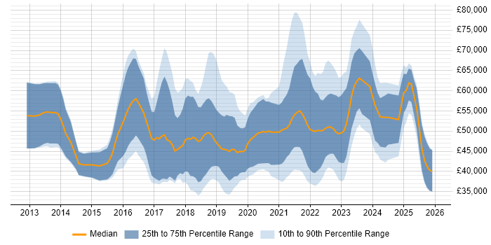 Salary distribution trend for jobs in Scotland citing Tableau