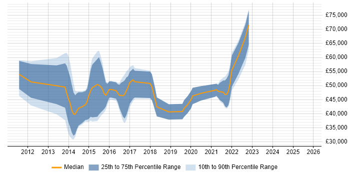 Salary distribution trend for jobs in Scotland citing Talend