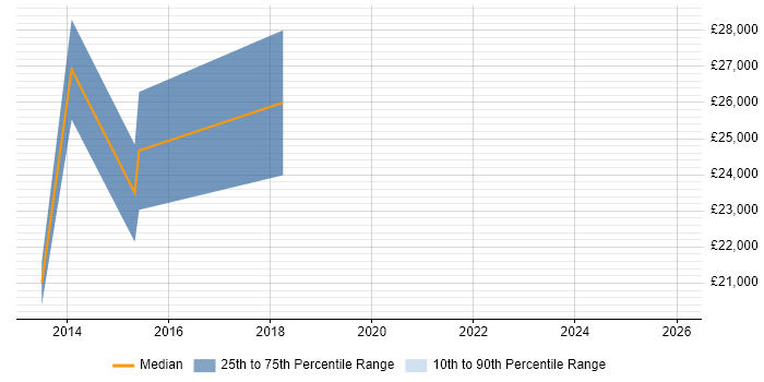 Salary distribution trend for jobs in Scotland citing Task-Oriented