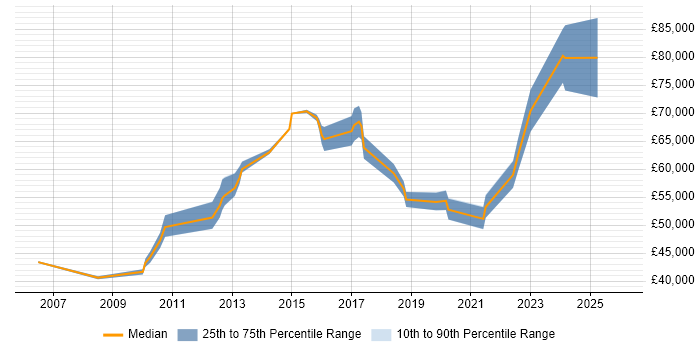 Salary distribution trend for jobs in Scotland citing Taxonomies