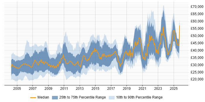 Salary distribution trend for jobs in Scotland citing TCP/IP
