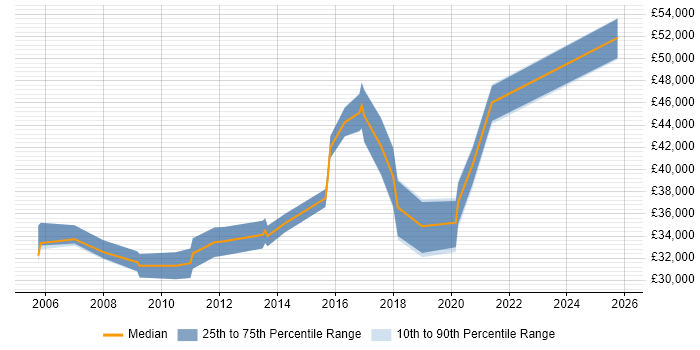 Salary distribution trend for jobs in Scotland citing tcpdump Salary distribution trend for jobs in Scotland citing tcpdump