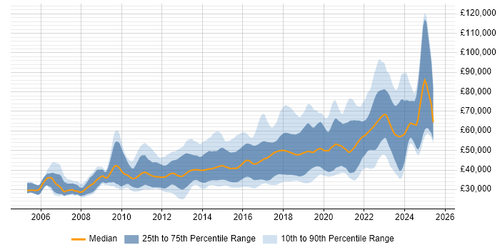 Salary distribution trend for jobs in Scotland citing TDD Salary distribution trend for jobs in Scotland citing TDD