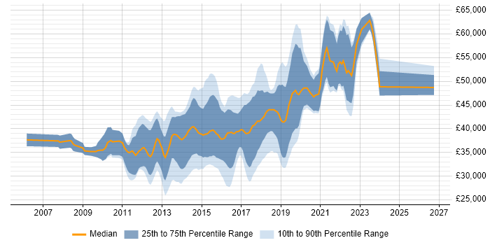Salary distribution trend for jobs in Scotland citing Team Foundation Server