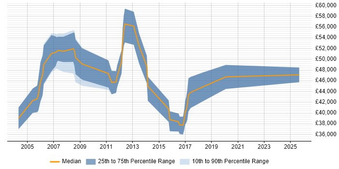 Salary distribution trend for Technical Account Manager job vacancies in Scotland
