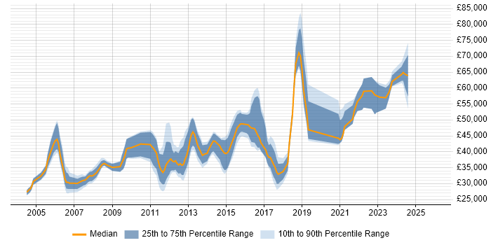 Salary distribution trend for jobs in Scotland citing Technical Analysis