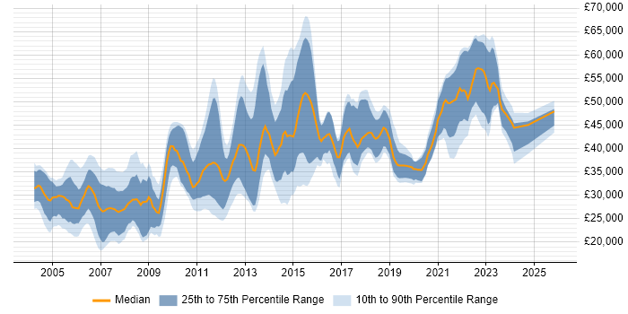 Salary distribution trend for Technical Analyst job vacancies in Scotland
