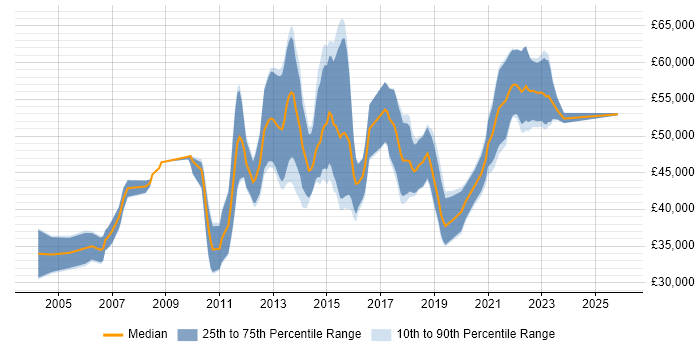 Salary distribution trend for Technical Business Analyst job vacancies in Scotland