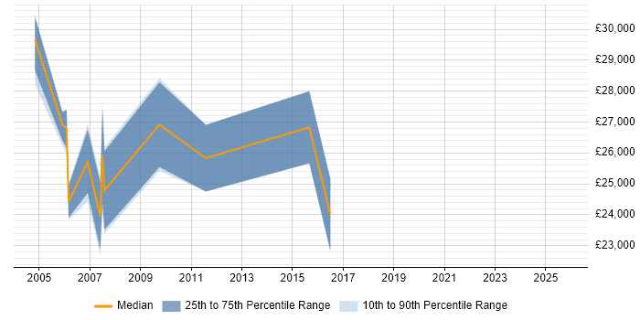 Salary distribution trend for Technical Coordinator job vacancies in Scotland Salary distribution trend for Technical Coordinator job vacancies in Scotland