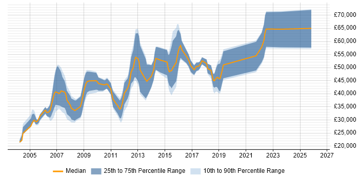 Salary distribution trend for Technical Developer job vacancies in Scotland