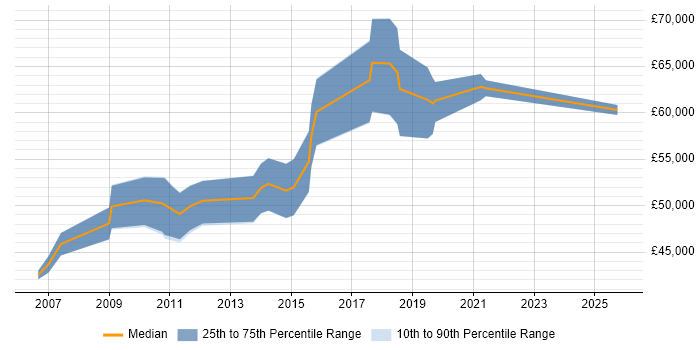 Salary distribution trend for Technical Development Manager job vacancies in Scotland