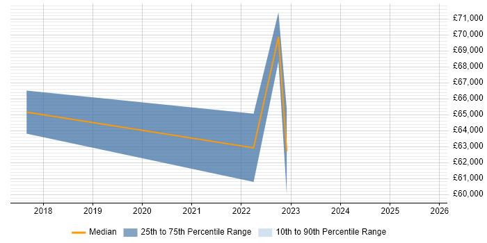 Salary distribution trend for jobs in Scotland citing Technical Discovery