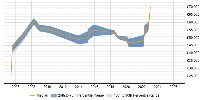 Salary distribution trend for Technical Operations Manager job vacancies in Scotland