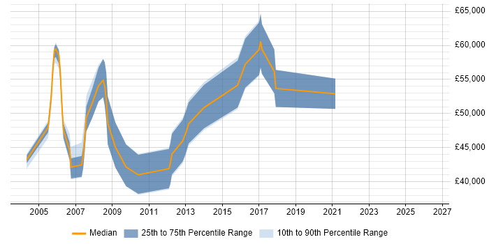 Salary distribution trend for Technical Presales Consultant job vacancies in Scotland