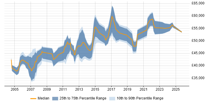 Salary distribution trend for Technical Project Manager job vacancies in Scotland