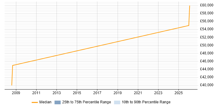 Salary distribution trend for Technical Sales Engineer job vacancies in Scotland