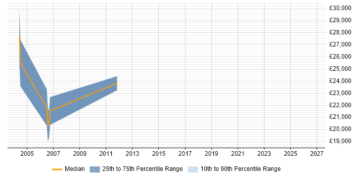 Salary distribution trend for Technical Sales Executive job vacancies in Scotland