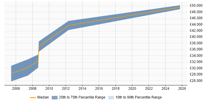 Salary distribution trend for Technical Sales Manager job vacancies in Scotland