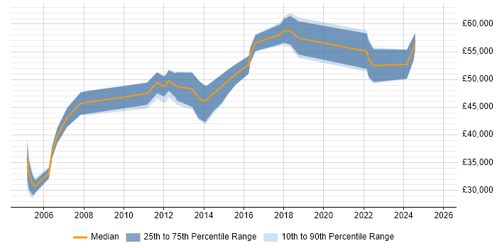 Salary distribution trend for Technical Services Manager job vacancies in Scotland