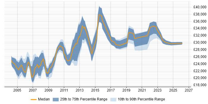 Salary distribution trend for Technical Support Analyst job vacancies in Scotland