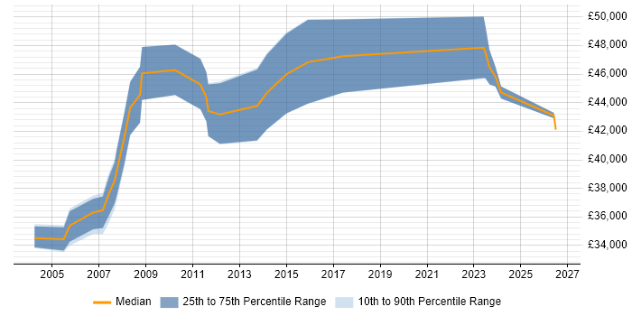 Salary distribution trend for Technical Support Manager job vacancies in Scotland
