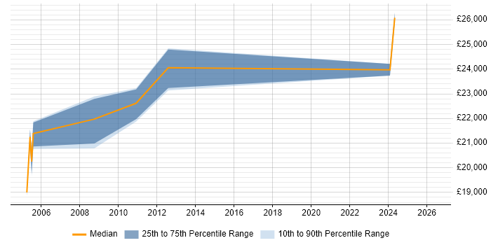 Salary distribution trend for Technical Support Officer job vacancies in Scotland
