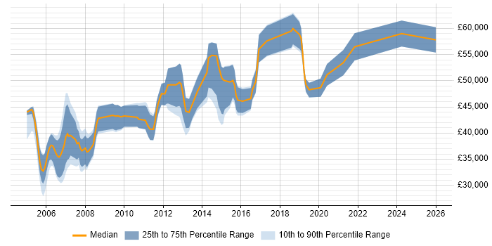 Salary distribution trend for Technical Team Leader job vacancies in Scotland
