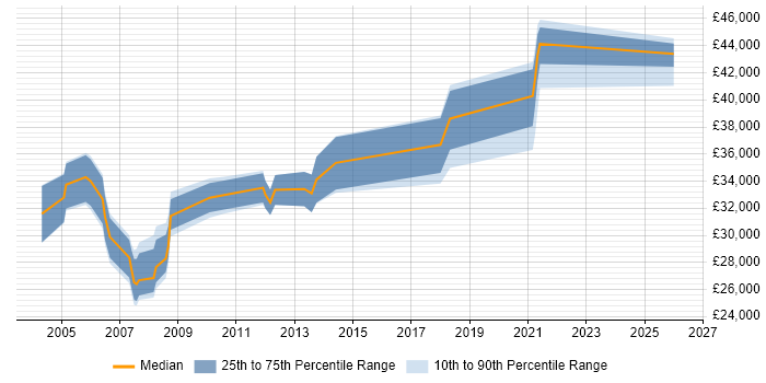 Salary distribution trend for Technical Trainer job vacancies in Scotland