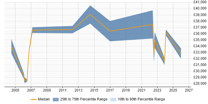 Salary distribution trend for Technology Analyst job vacancies in Scotland