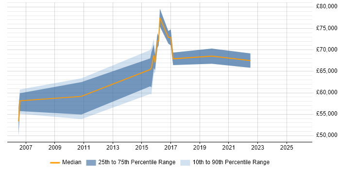 Salary distribution trend for Technology Architect job vacancies in Scotland
