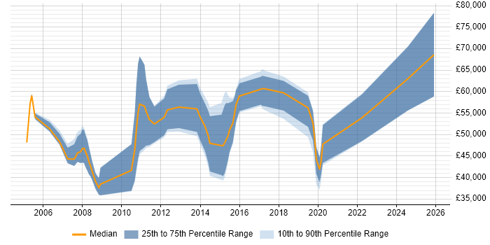 Salary distribution trend for Technology Consultant job vacancies in Scotland