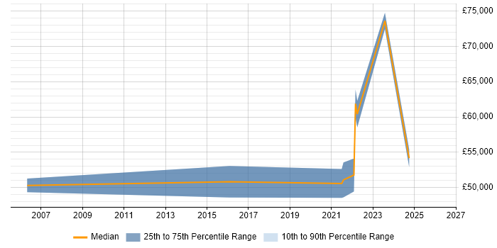 Salary distribution trend for jobs in Scotland citing Technology Enablement