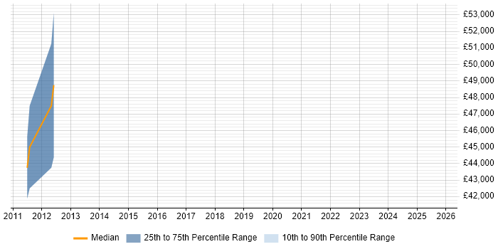 Salary distribution trend for Technology Risk Analyst job vacancies in Scotland