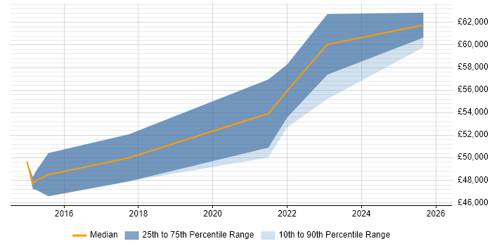 Salary distribution trend for Technology Risk Manager job vacancies in Scotland
