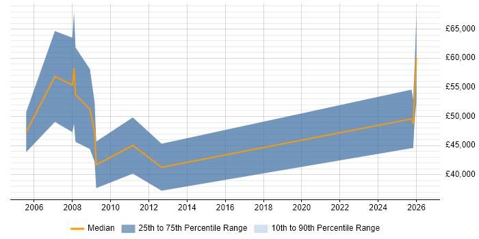 Salary distribution trend for Telecoms Account Manager job vacancies in Scotland
