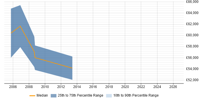Salary distribution trend for Telecoms Architect job vacancies in Scotland